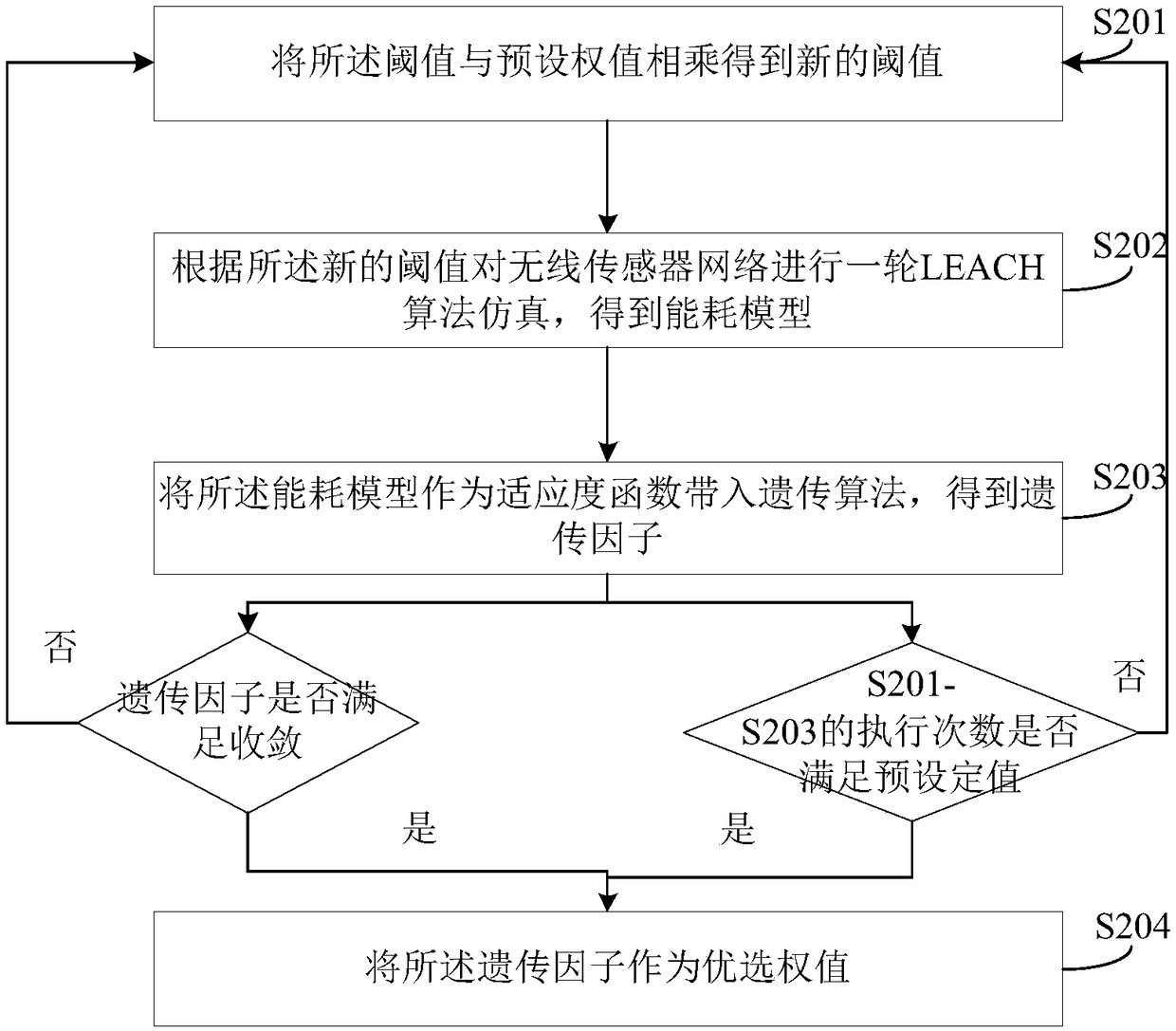 Clustering method and clustering device of wireless sensor network based on genetic algorithm optimization