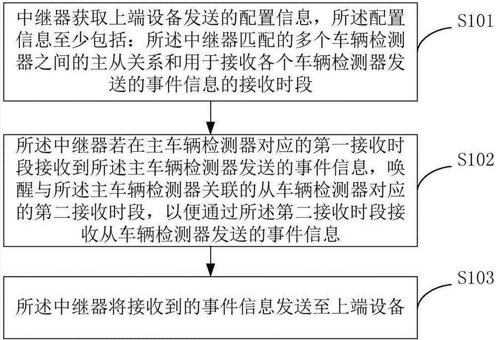 Data transmission method, device and system