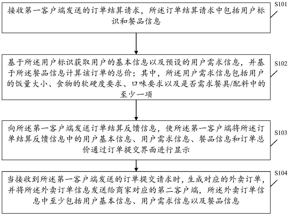 Personalized takeaway order generation method, device and system capable of saving food