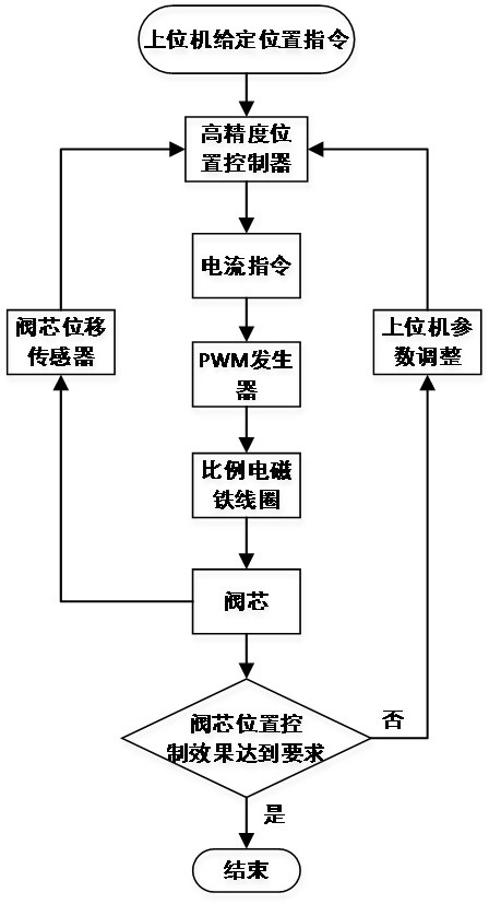 High-frequency response servo proportional valve position control method