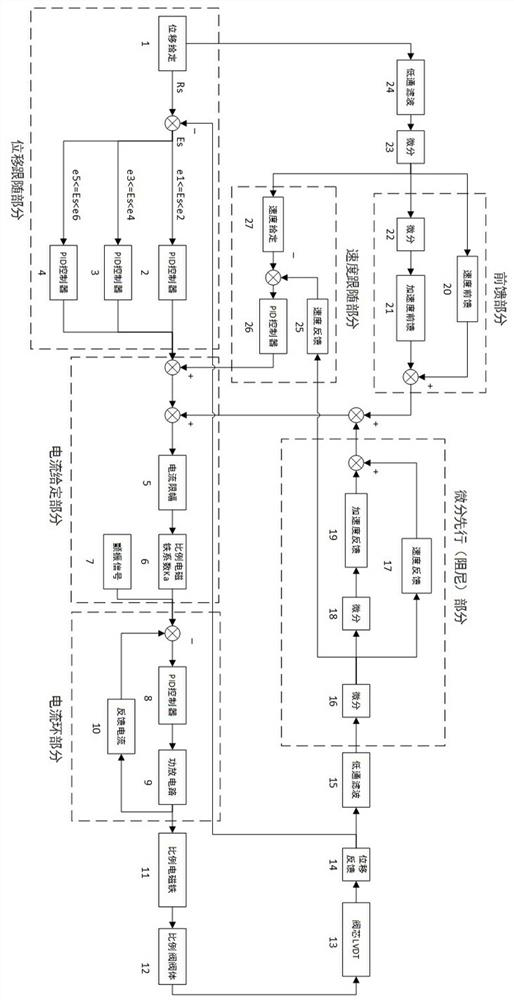 High-frequency response servo proportional valve position control method