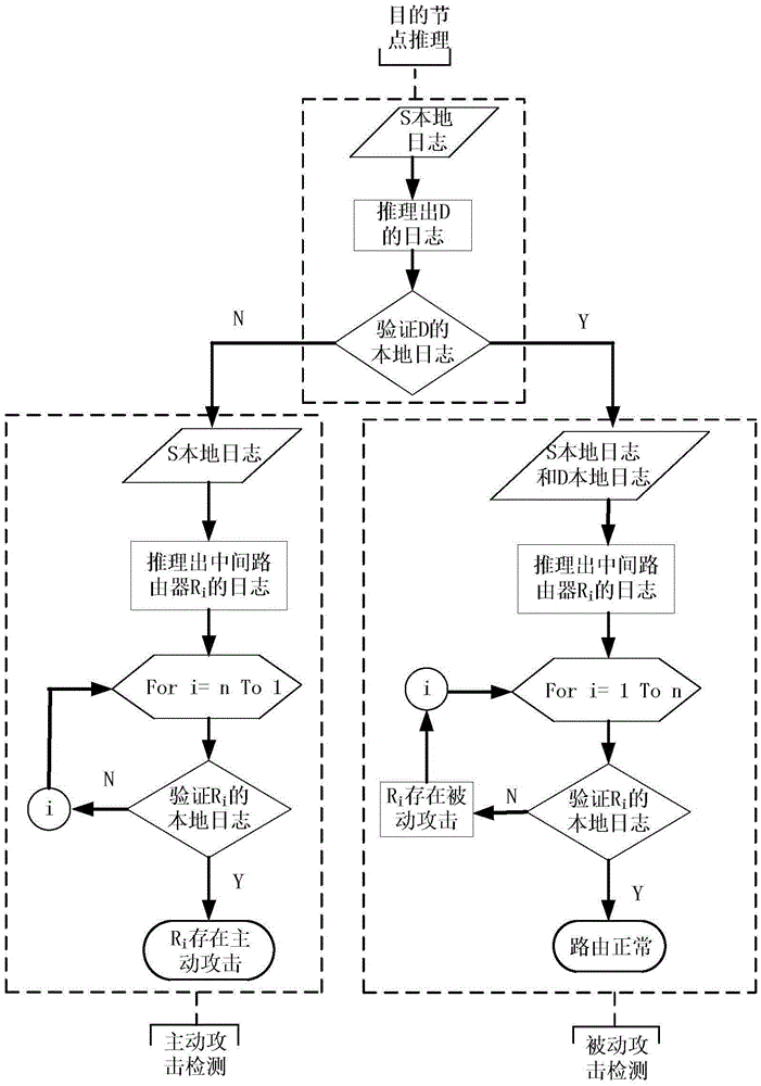 Creditability verification method for routers in wireless ad hoc network