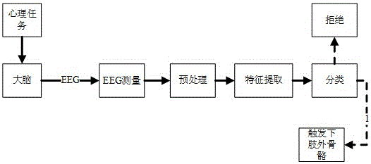 Lower-limb exoskeleton training method and system triggered by brain-computer interface under motion imagination pattern