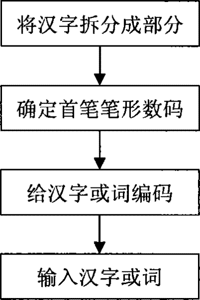 Parts Chinese character coding input method and its corresponding keyboard