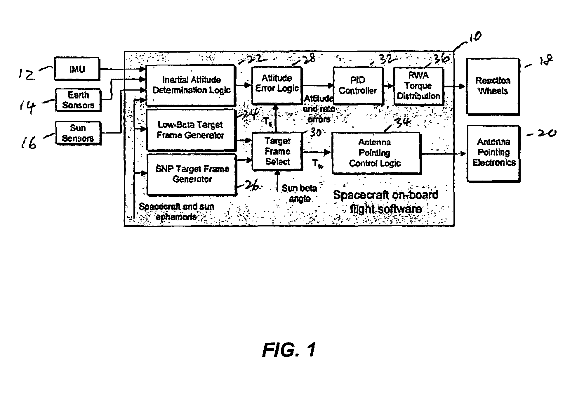 Attitude and antenna steering system for geosynchronous earth orbit (GEO) spacecraft