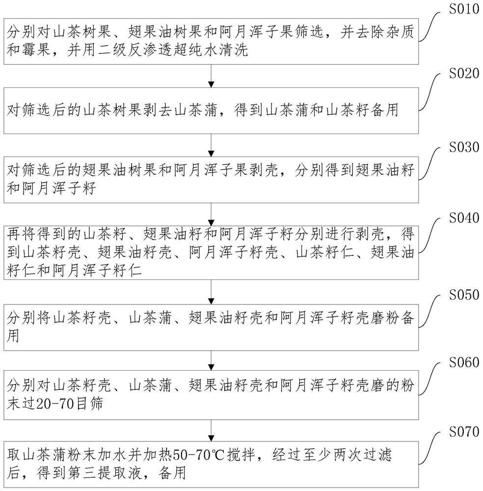 Preparation method of milky gel and milky gel