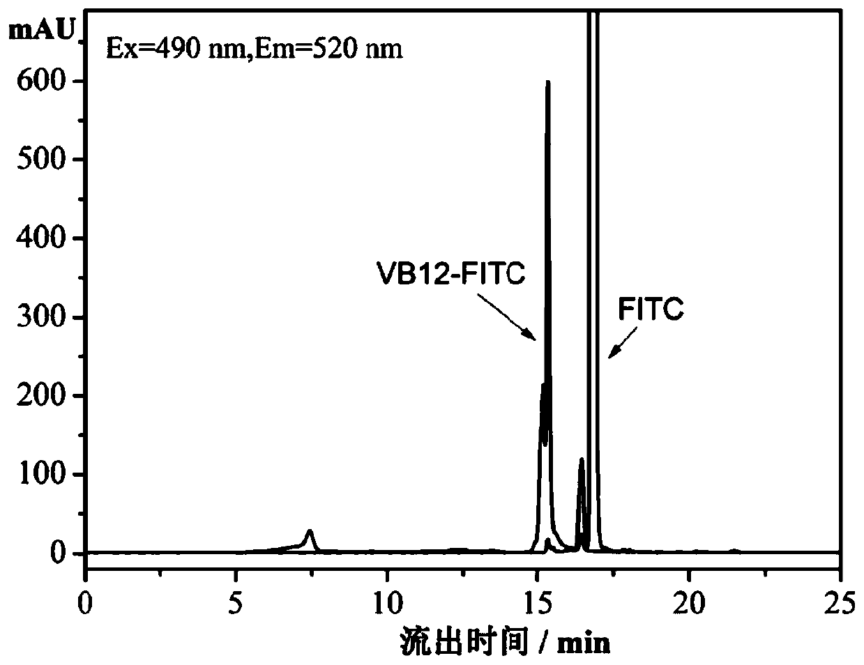 Fitc-labeled vitamin b12 derivatives and their synthesis and application