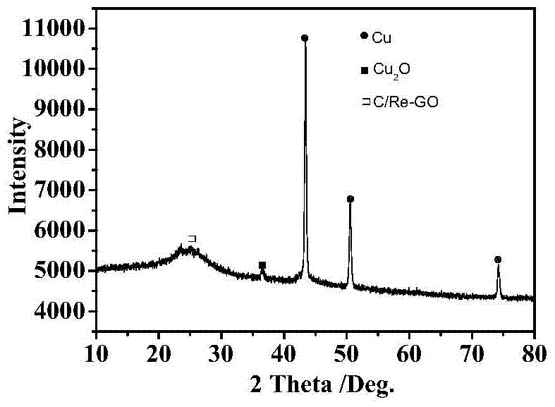 A load cu/cu  <sub>2</sub> oReduced graphene oxide/amorphous carbon composite material of photocatalyst and its preparation method and application