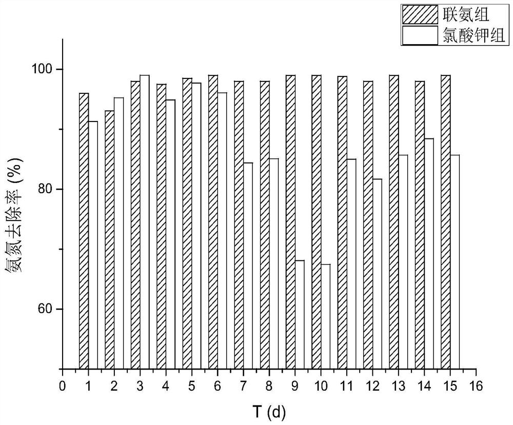 Nitrosation SBR device for promoting short-cut nitrification by adding hydrazine and improved process