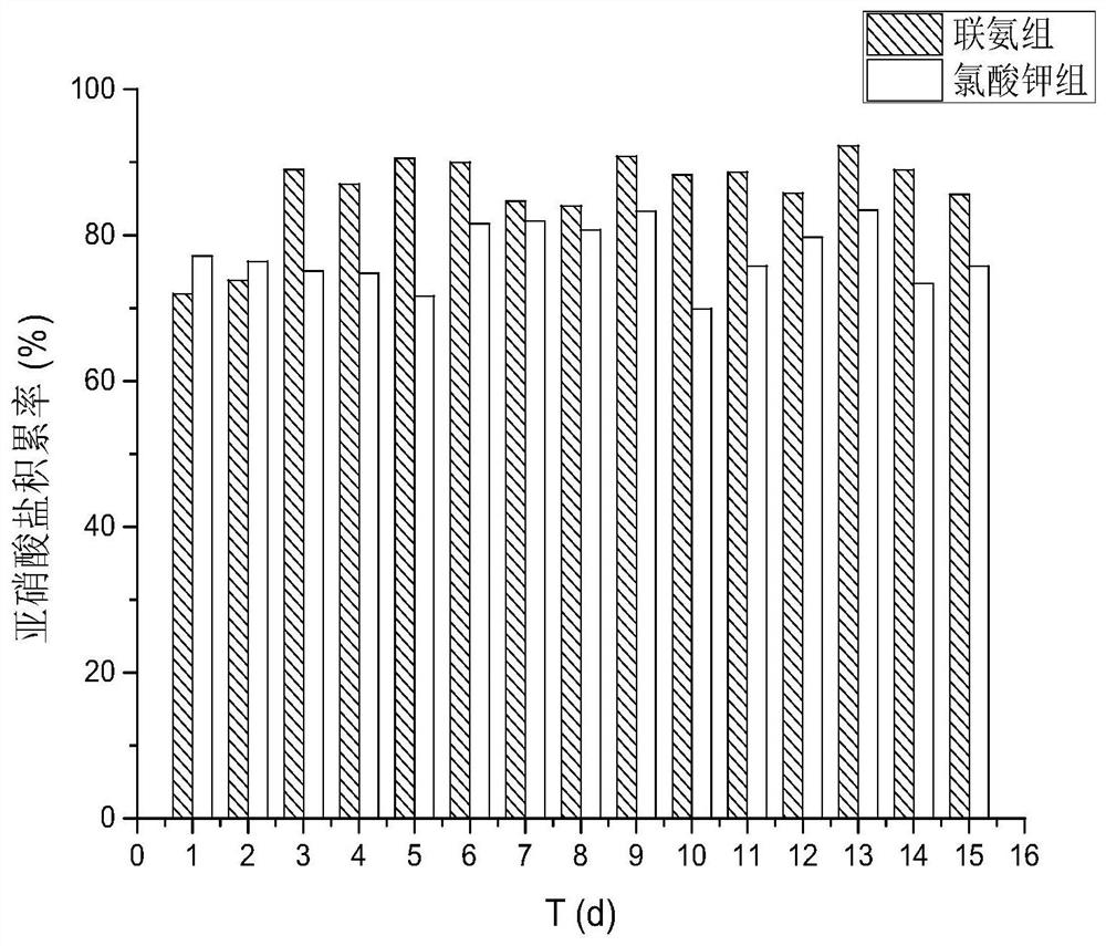 Nitrosation SBR device for promoting short-cut nitrification by adding hydrazine and improved process