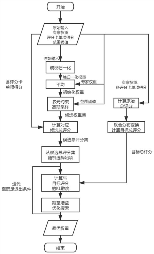 Performance score card index weight optimization method and system