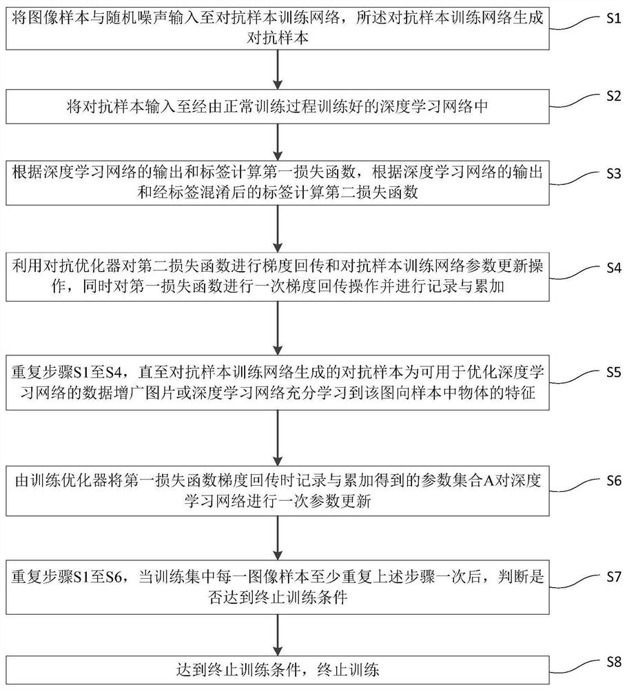 Deep learning training data augmentation method and device for generating adversarial sample in real time, electronic equipment and medium