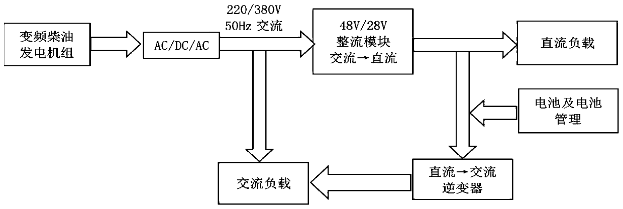 High-reliability mobile variable-frequency power generation hybrid energy system