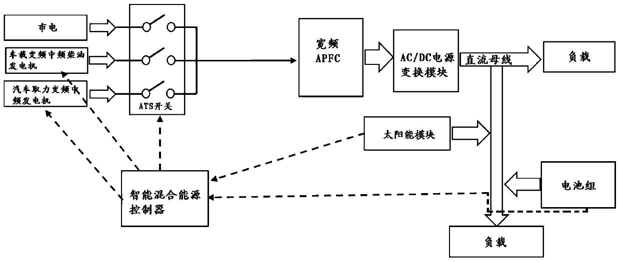 High-reliability mobile variable-frequency power generation hybrid energy system