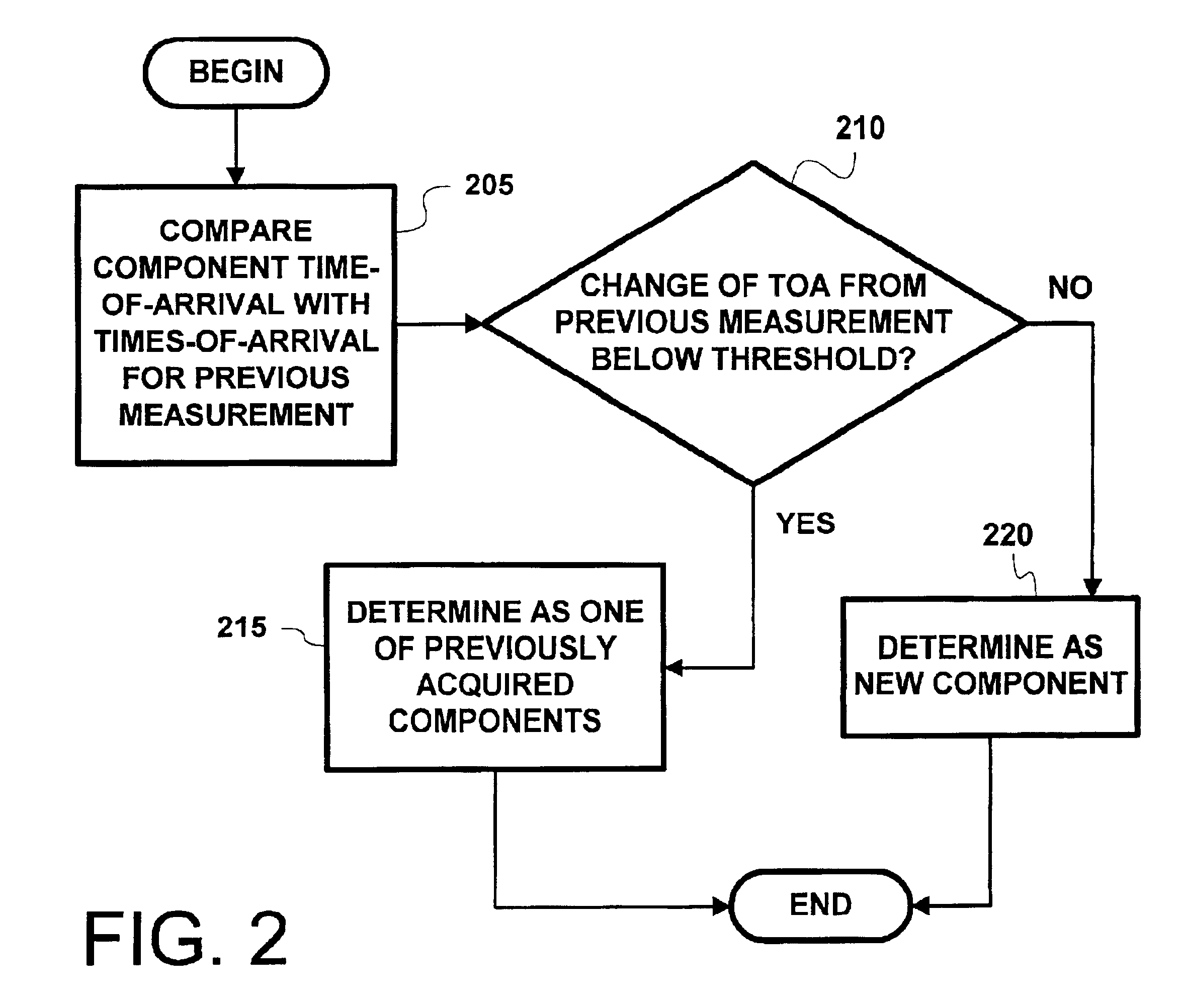 Method and apparatus for co-channel interference measurements and base station color code decoding for drive tests in TDMA, cellular, and PCS networks