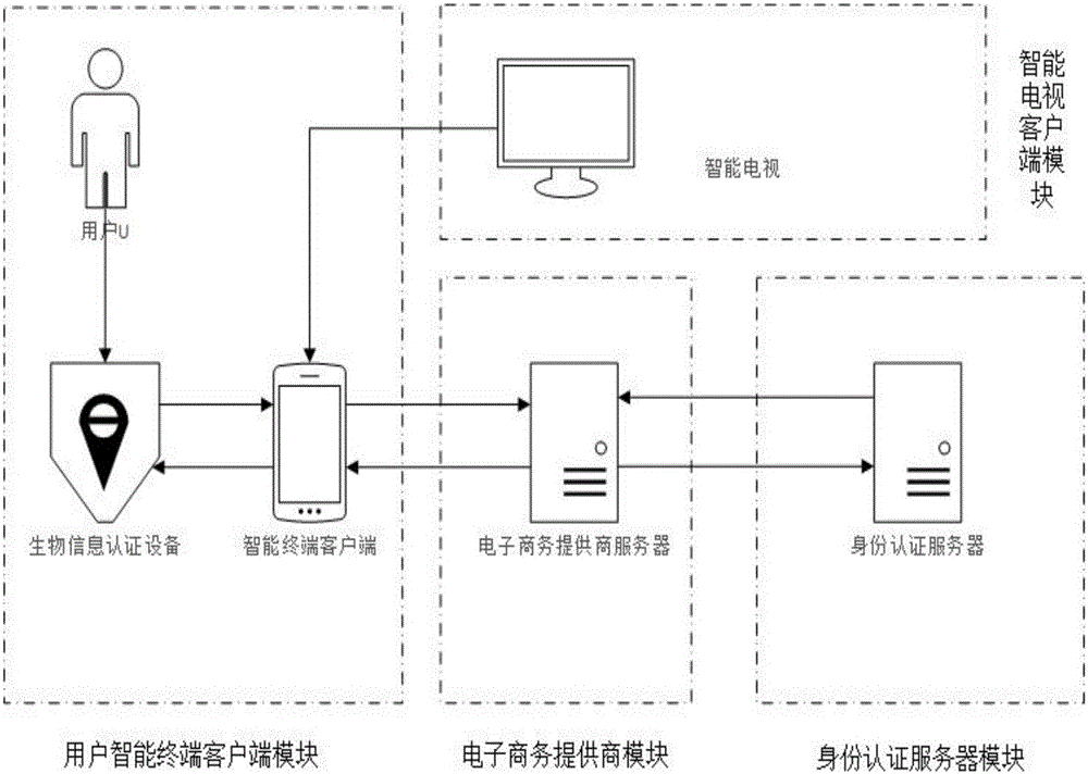 Safety payment system and method based on smart TV multi-screen interaction