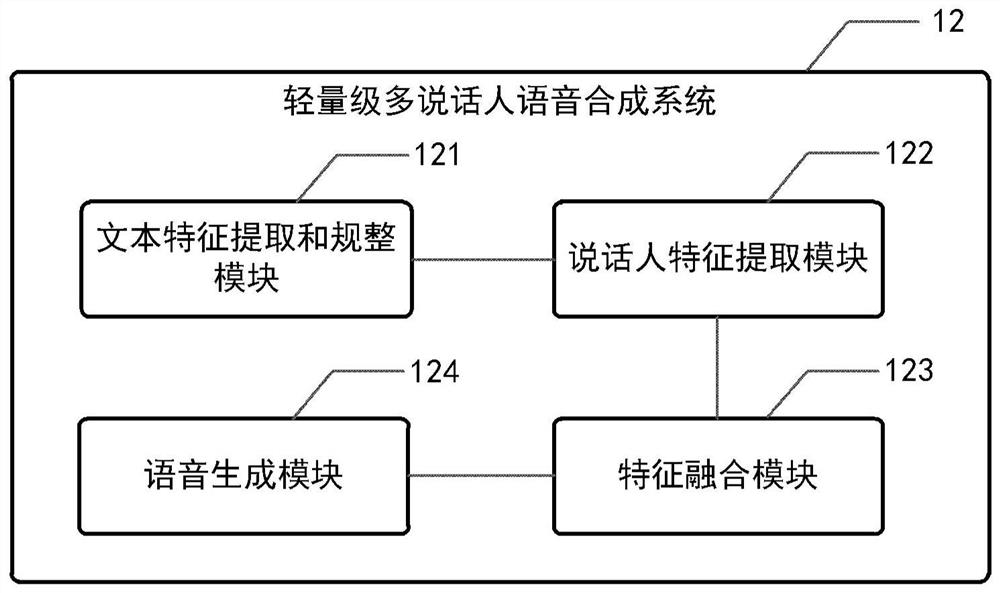 Lightweight multi-speaker speech synthesis system and electronic equipment