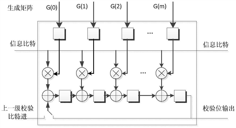 Multi-rate compatible ldpc code encoder