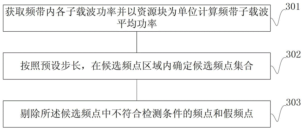 Frequency point scanning method, processor, device and system for LTE (long term evolution)