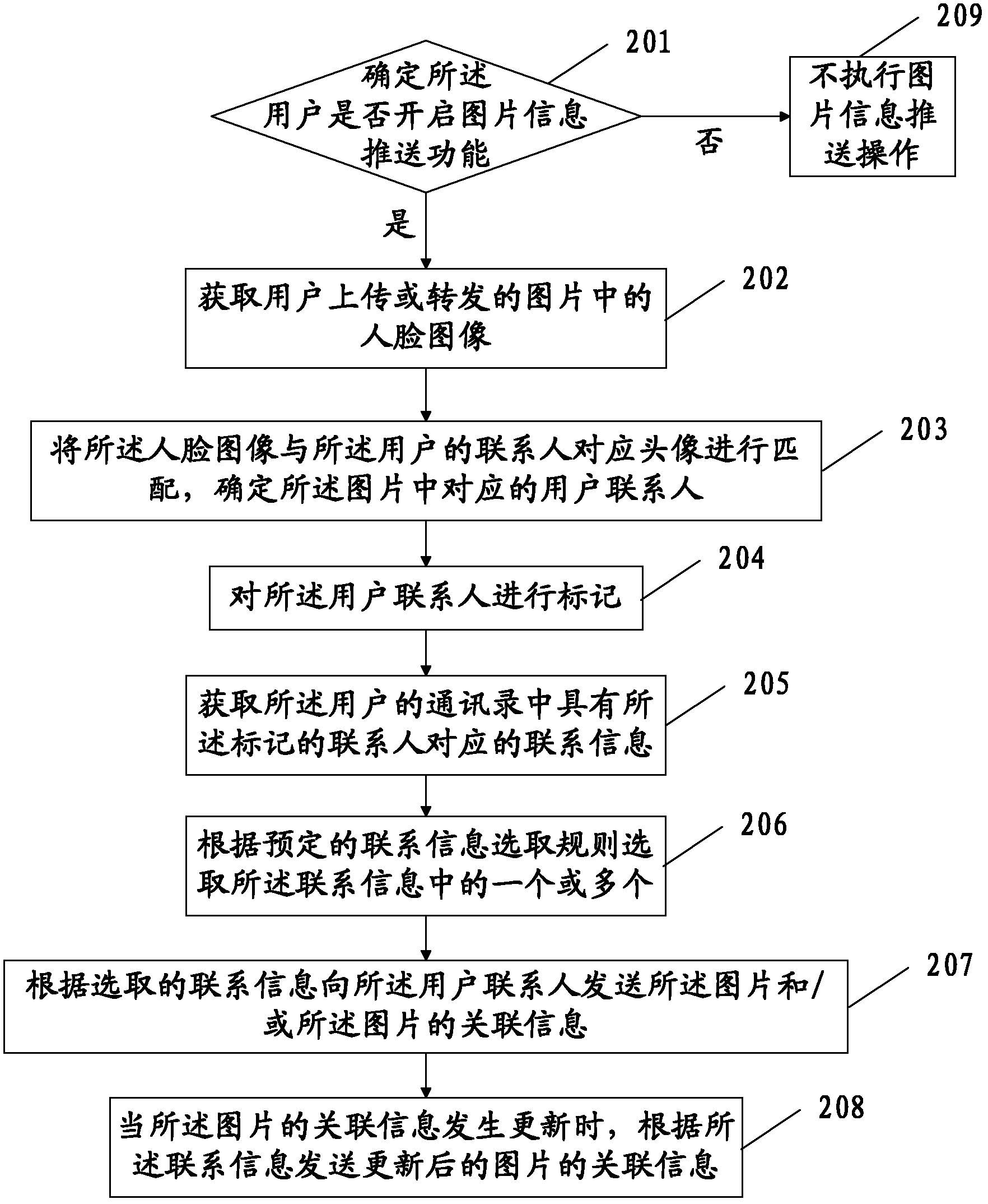 Picture information promotion method and apparatus thereof