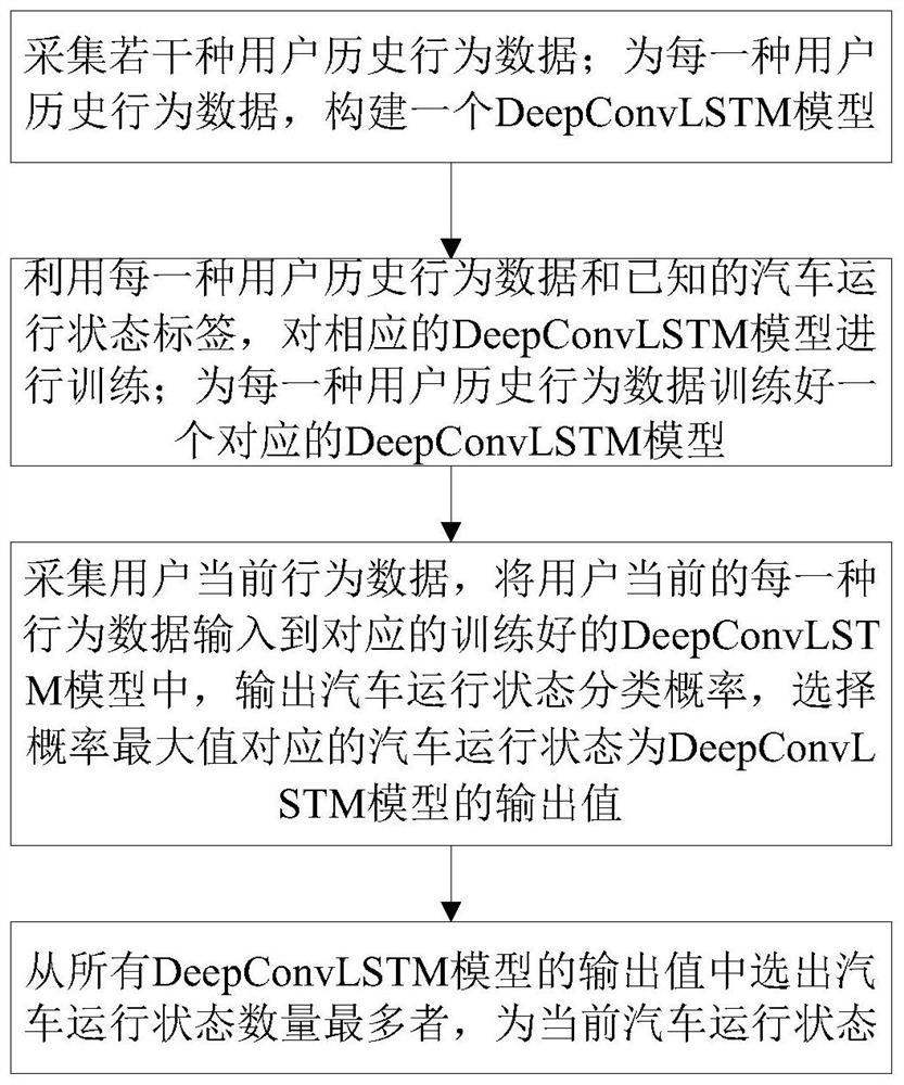 Vehicle running state recognition method, system and device based on user behavior data