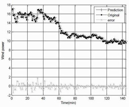 A wind speed forecasting method based on g-l mixed noise characteristics v-support vector regression machine