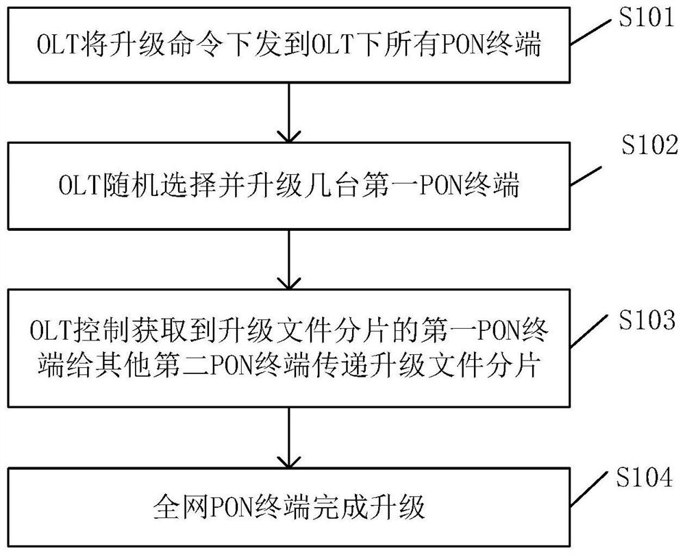 PON terminal upgrading method and system based on OLT scheduling and OLT equipment