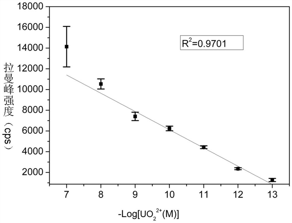 A method for rapid detection of trace uranyl ions in water environment based on SERS technology