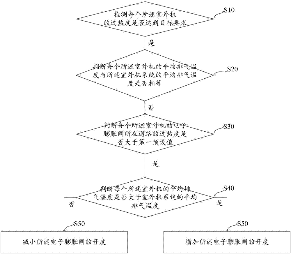 Control method of multi-connected air conditioner and system and computer readable storage medium