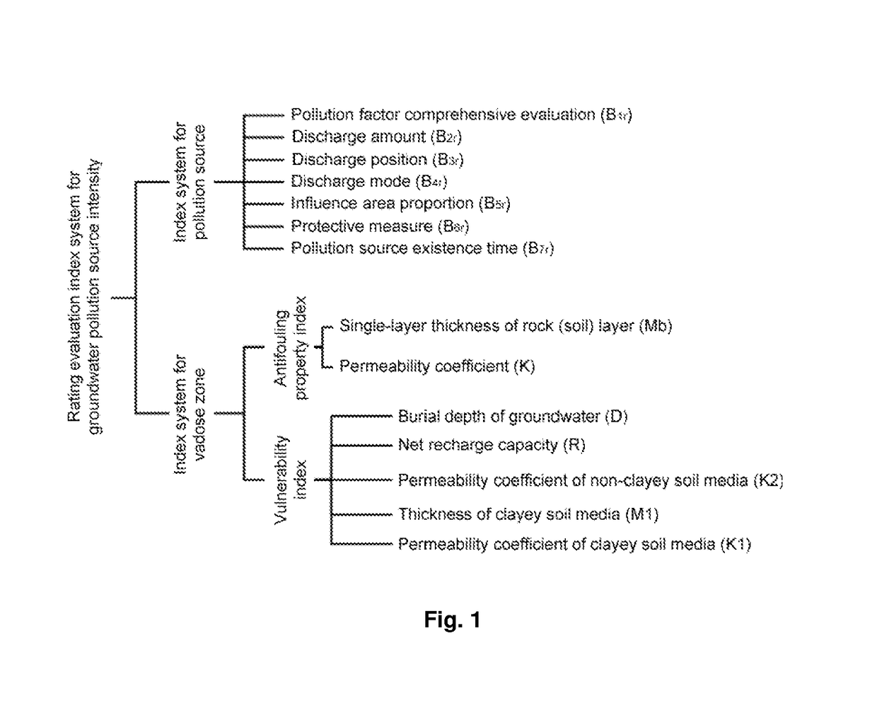 Rating evaluation method for groundwater pollution source intensity