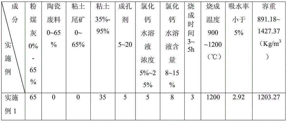 A kind of lightweight ceramsite with calcium chloride surface aided sintering and preparation method thereof