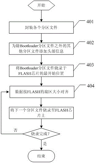 Data partition storage method and system booting and starting method of an embedded system