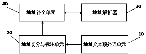 Device and method for completing communication addresses