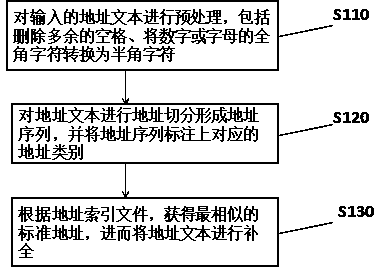 Device and method for completing communication addresses