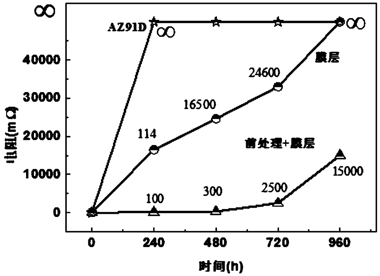 Preparation process of magnesium alloy wet-and-heat-resistant conductive-anti-corrosion chemical conversion film