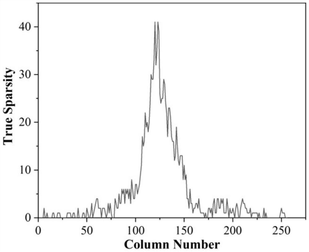 Sparsity estimation compressed sensing reconstruction method