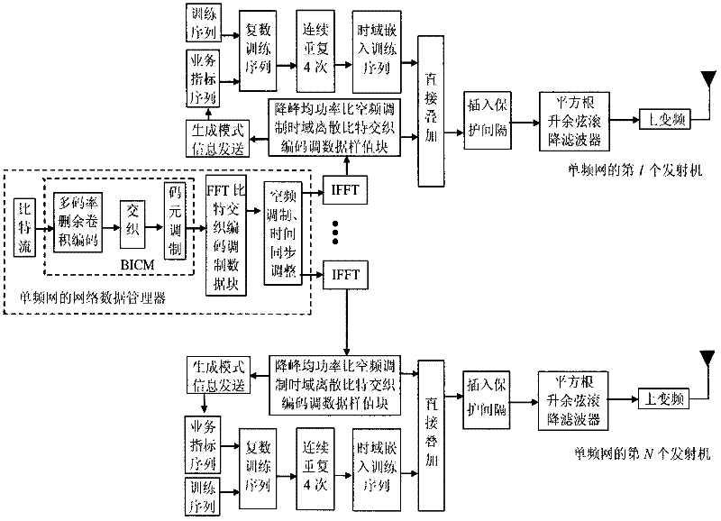 Anti-interference wireless multimedia broadcast signal framing modulation method for single frequency network