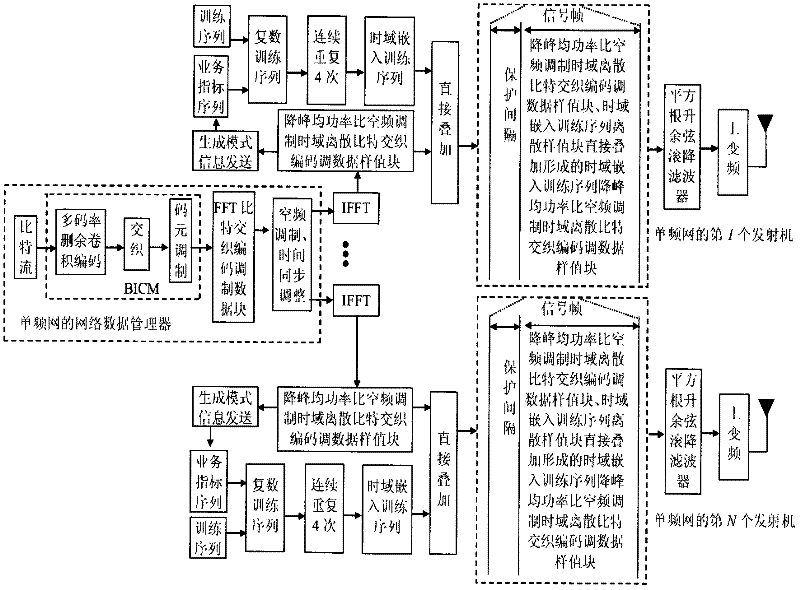 Anti-interference wireless multimedia broadcast signal framing modulation method for single frequency network