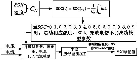 SOC online estimation method based on piecewise correction of model parameters