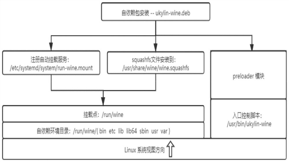 Packing method of application dependent self-contained technology under linux system