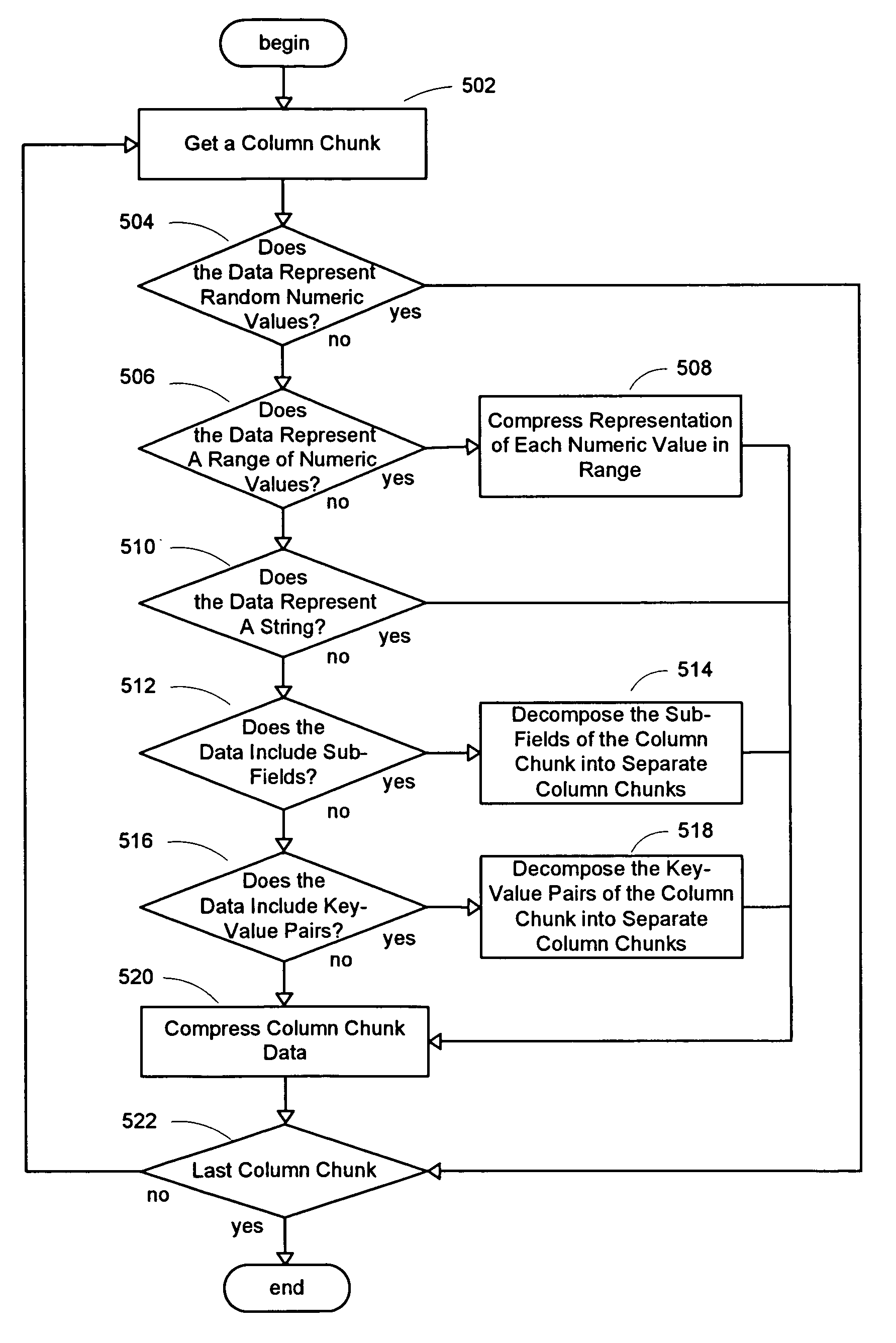 System and method for compression in a distributed column chunk data store