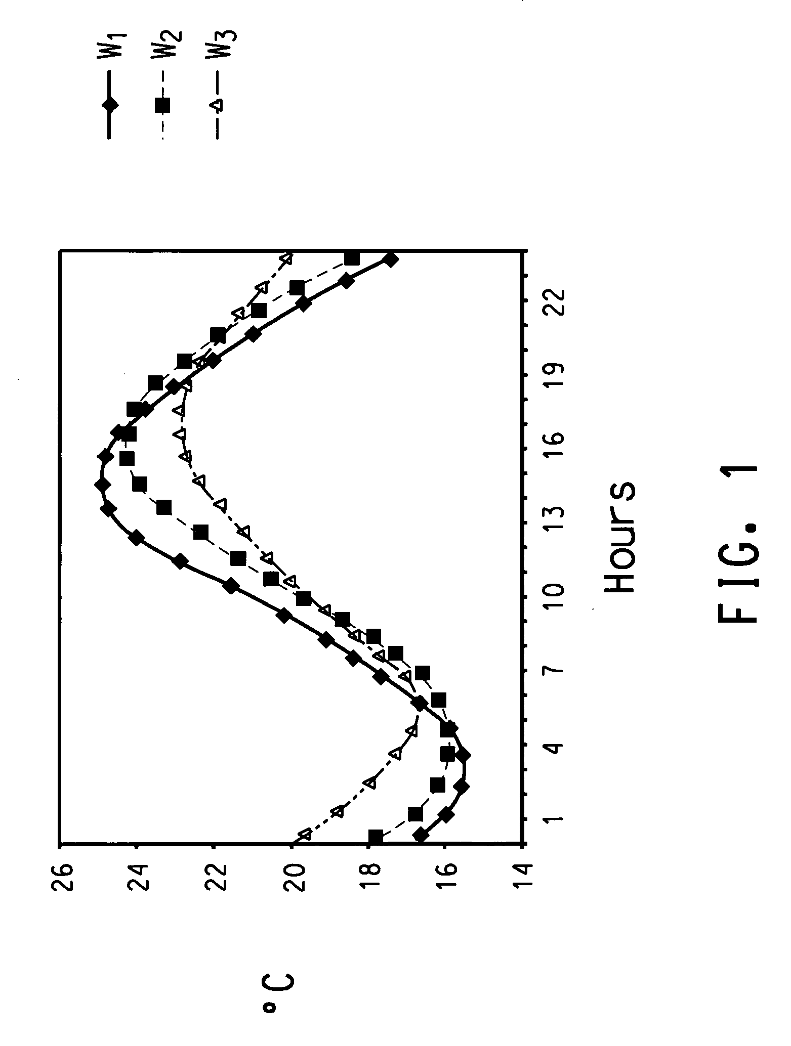 Phase change material (PCM) compositions for thermal management