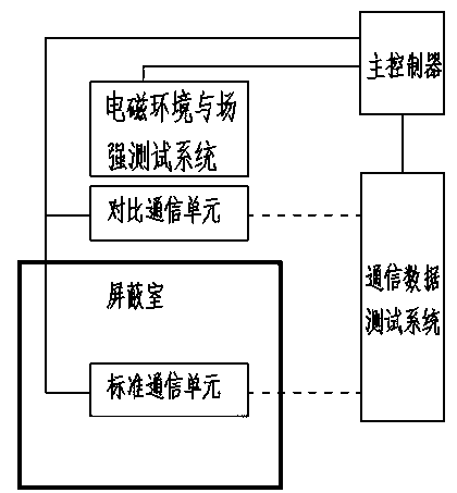 Electricity consumption information acquiring and communication performance testing device