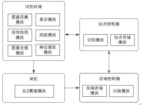 Subway lockage system based on artificial intelligence