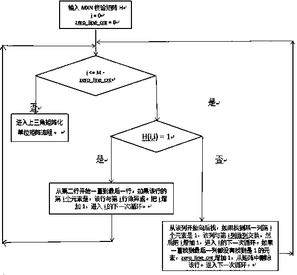 Method for quickly converting generation matrix