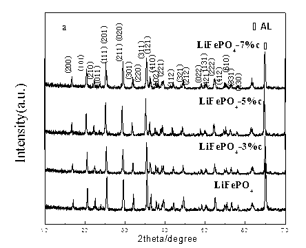 Preparation method of hydrothermal synthesis carbon coated lithium iron phosphate