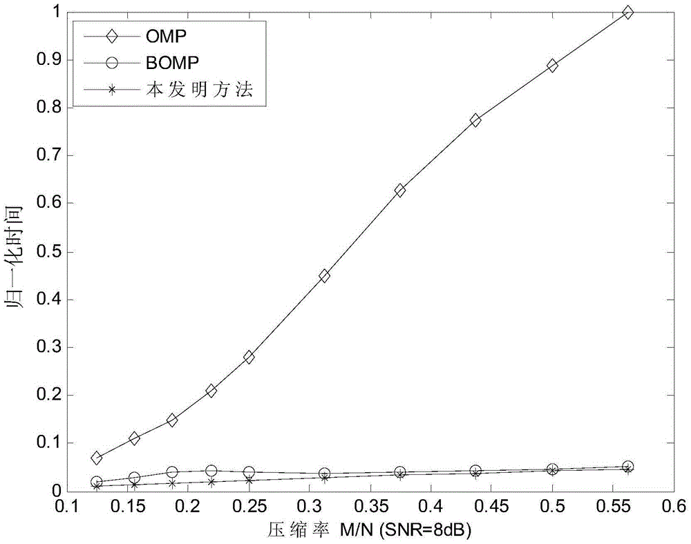 Broadband compressed spectrum sensing method based on sub-band matching selection