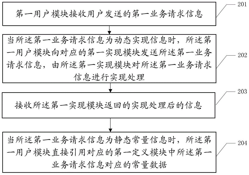 Method and system for processing service request information