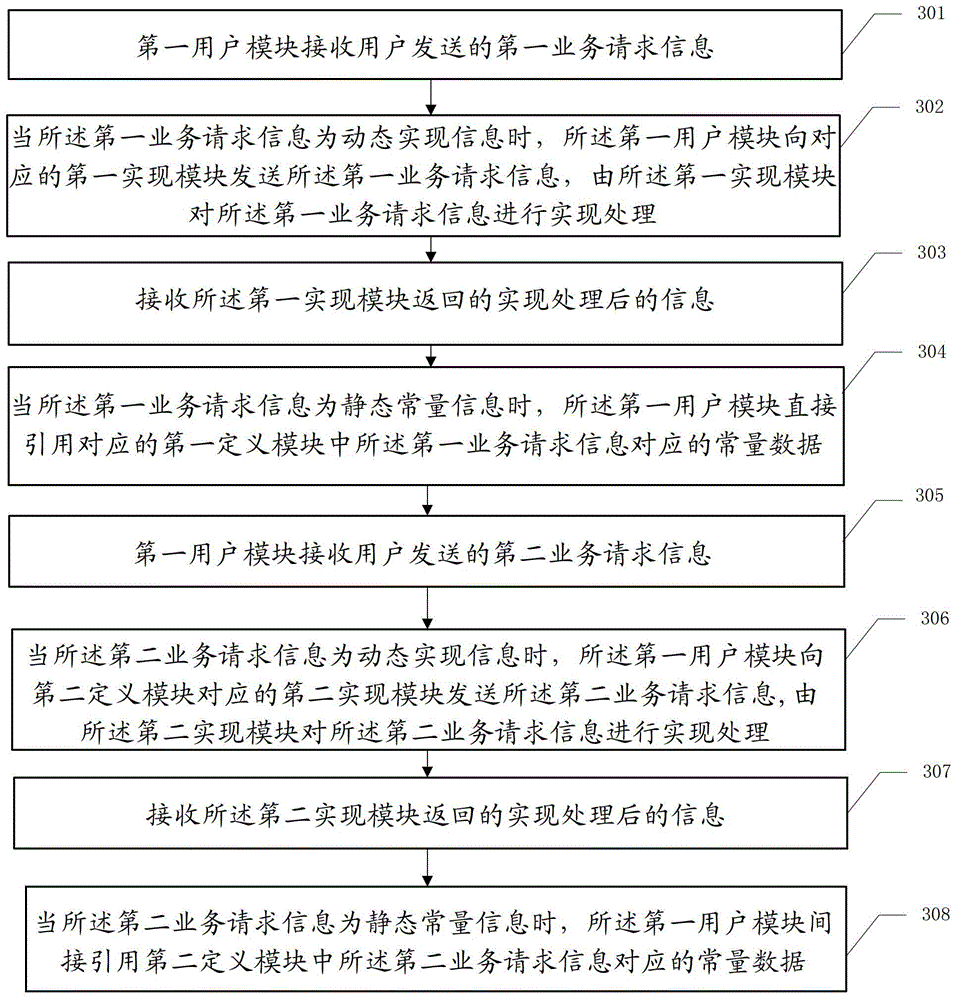 Method and system for processing service request information