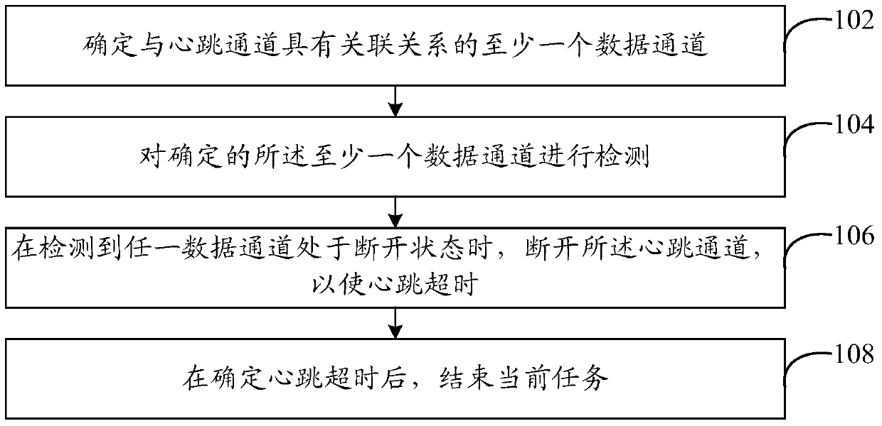 Communication channel processing method and system